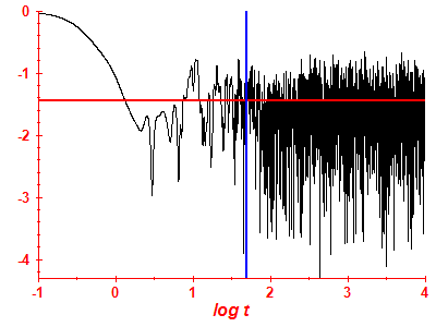 Survival probability log